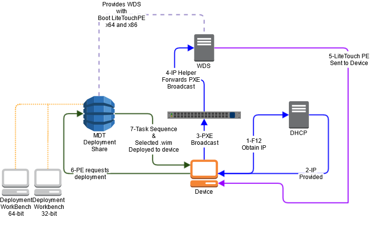 Microsoft Deployment Toolkit